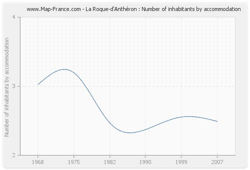 La Roque-d'Anthéron : Number of inhabitants by accommodation